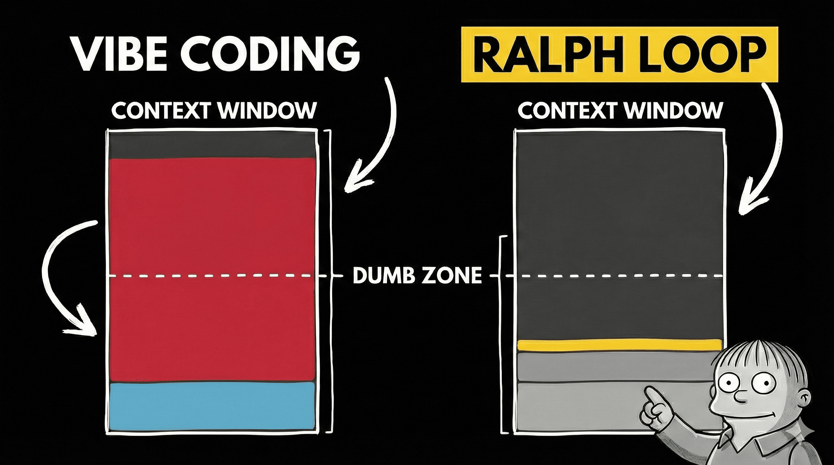 Context usage stays low with the Ralph Loop