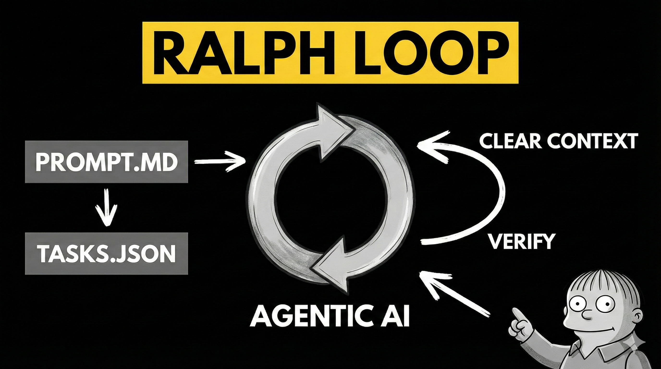 Ralph Loop task completion cycle
